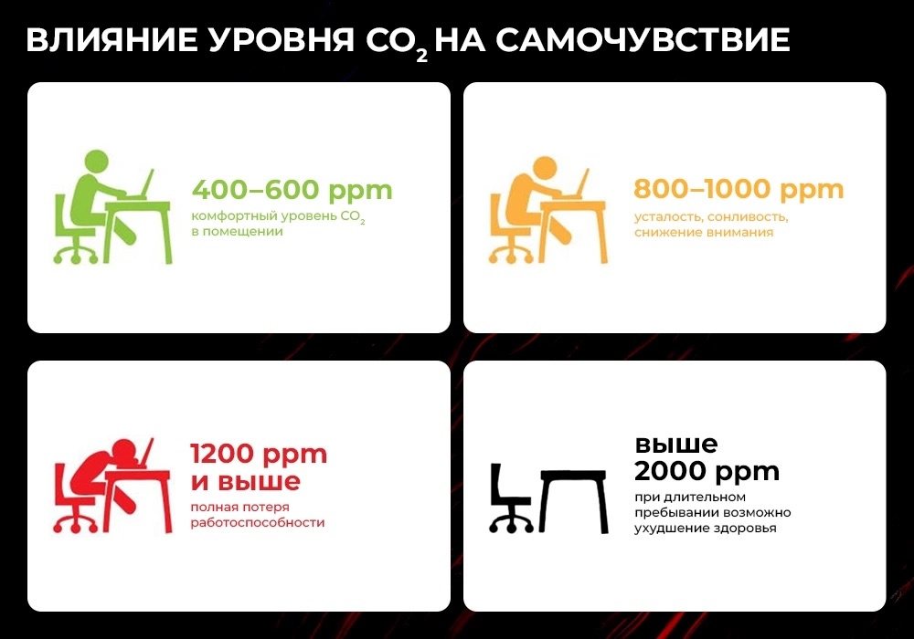 влияние уровня углекислого газа на самочувствие