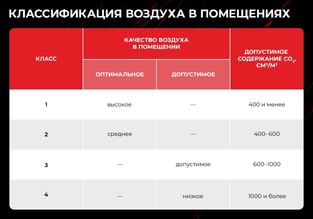 классификация воздуха в помещениях